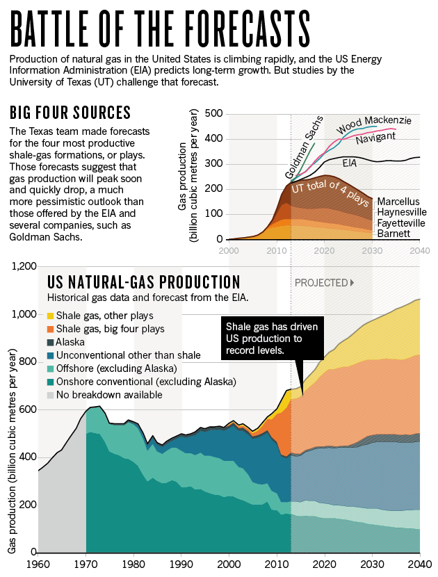 proyecciones sobre el fracking