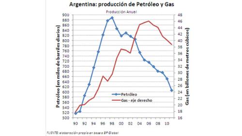 prod gas petro