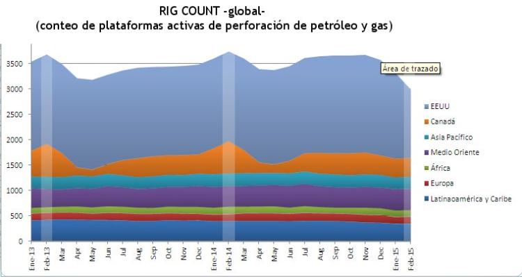 Rig count global