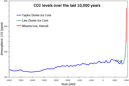 EvoluciÃ³n concentraciÃ³n de CO2 Ãºltimos 10.000 aÃ±os
