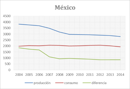 2015 Petroleo Mexico