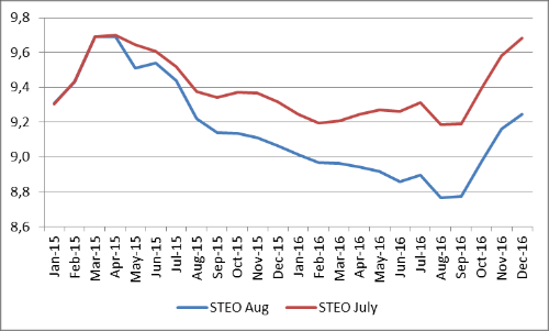 EIA STEO julio agosto