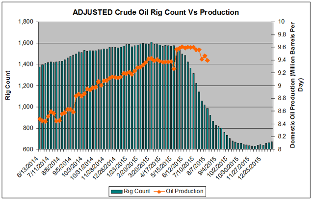 rigs y produccion ajustado