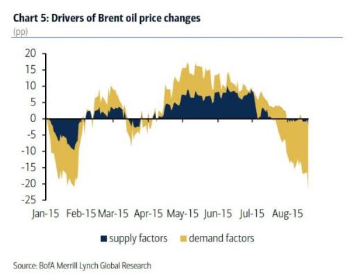 the oil crash demanda oferta