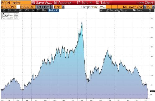 precio de los commodities