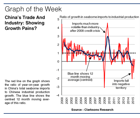 china ratio importaciones sobre industria