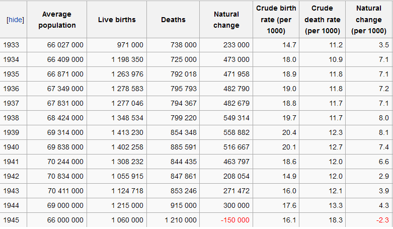 DemografÃ­a de Alemania durante el nazismo (1933-1945)