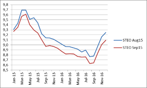 STEO EIA Septiembre 2015