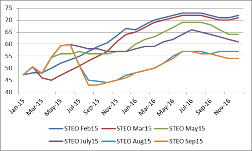 SteO EIA precio