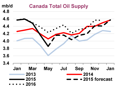 CanadÃ¡ producciÃ³n de petrÃ³leo