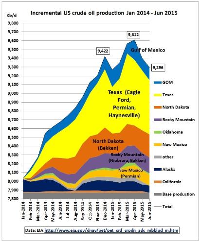 EEUU incremento perÃ³leo EIA