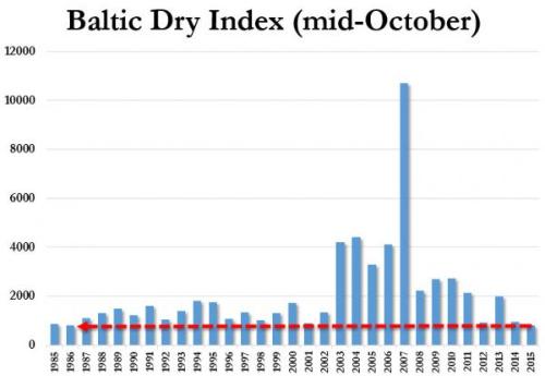 BDI octubre