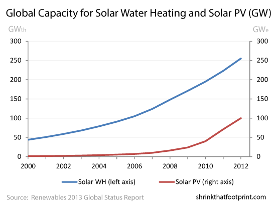 EnergÃ­a solar instalada en China para agua caliente (HW) frente a fotoabducciÃ³ (PV)