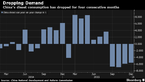 China caida consumo de diesel 