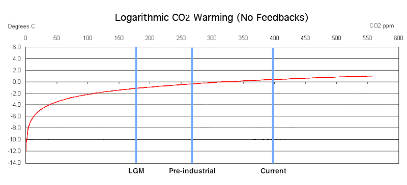 co2 y temperatura