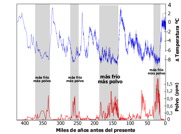 Miles de aÃ±os de perspectiva