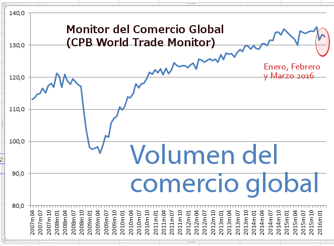 Comercio global marzo 2016