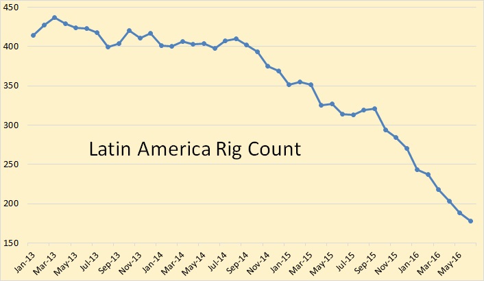 LatinoamÃ©rica Rig count