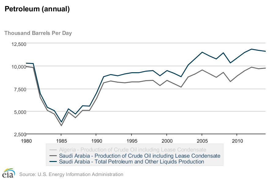 ProducciÃ³n petrÃ³leo crudo vs petroleo crudo+otros lÃ­quidos