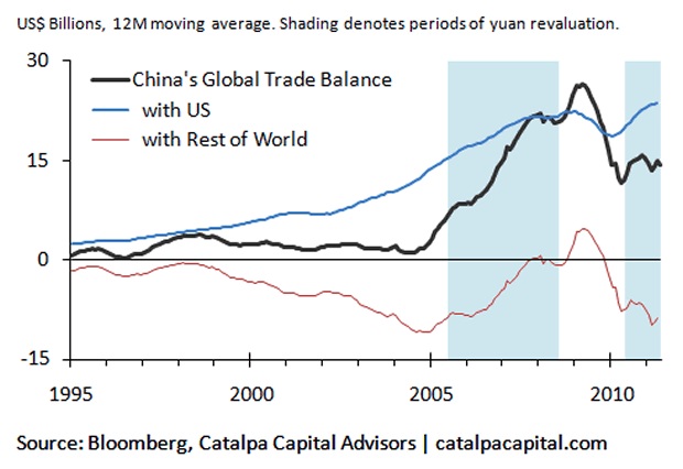 Balanza comercial china con Estados Unidos y resto del mundo 1995-2011