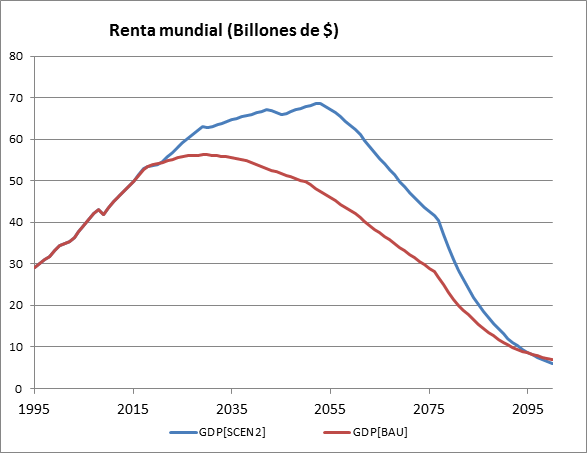 Figura 11. Renta global en los escenarios BAU y Escenario2.