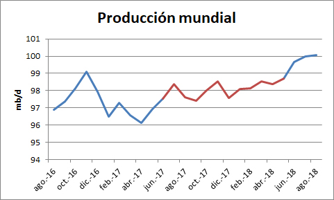 ProducciÃ³n mundial