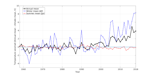 Anomalia termica en verano,invierno y media anual en la latitud 80ºNorte..