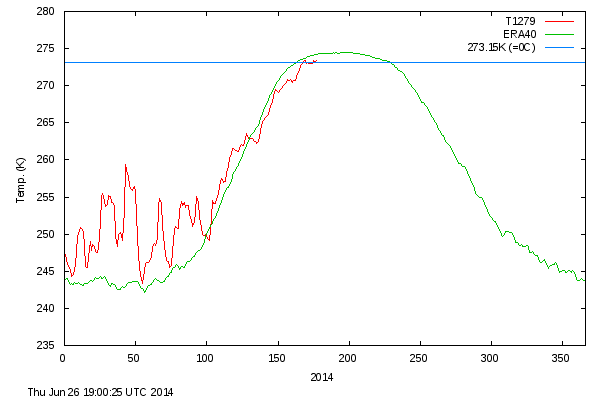 Arctic temperatures