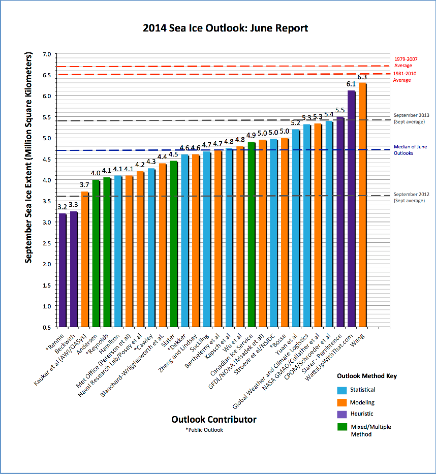 2014 Sea Ice Outlook