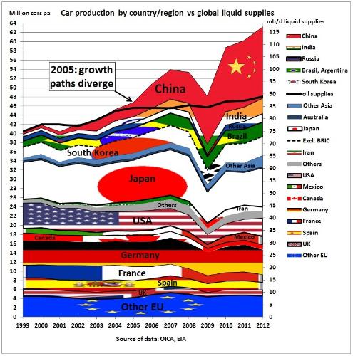 produccon de autos y prod de petrÃ³leo