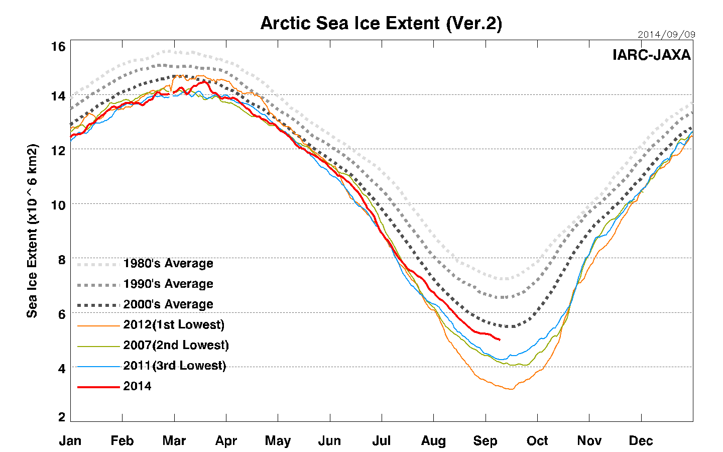 Arctic Sea Ice Extension