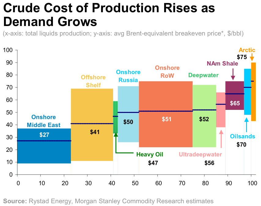 Costo de producir un barril de petroleo